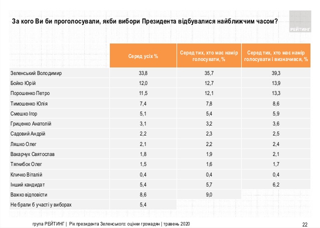 рейтинг политиков май 2020 таблица